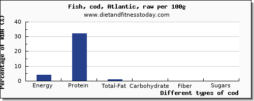 nutritional value and nutrition facts in cod per 100g